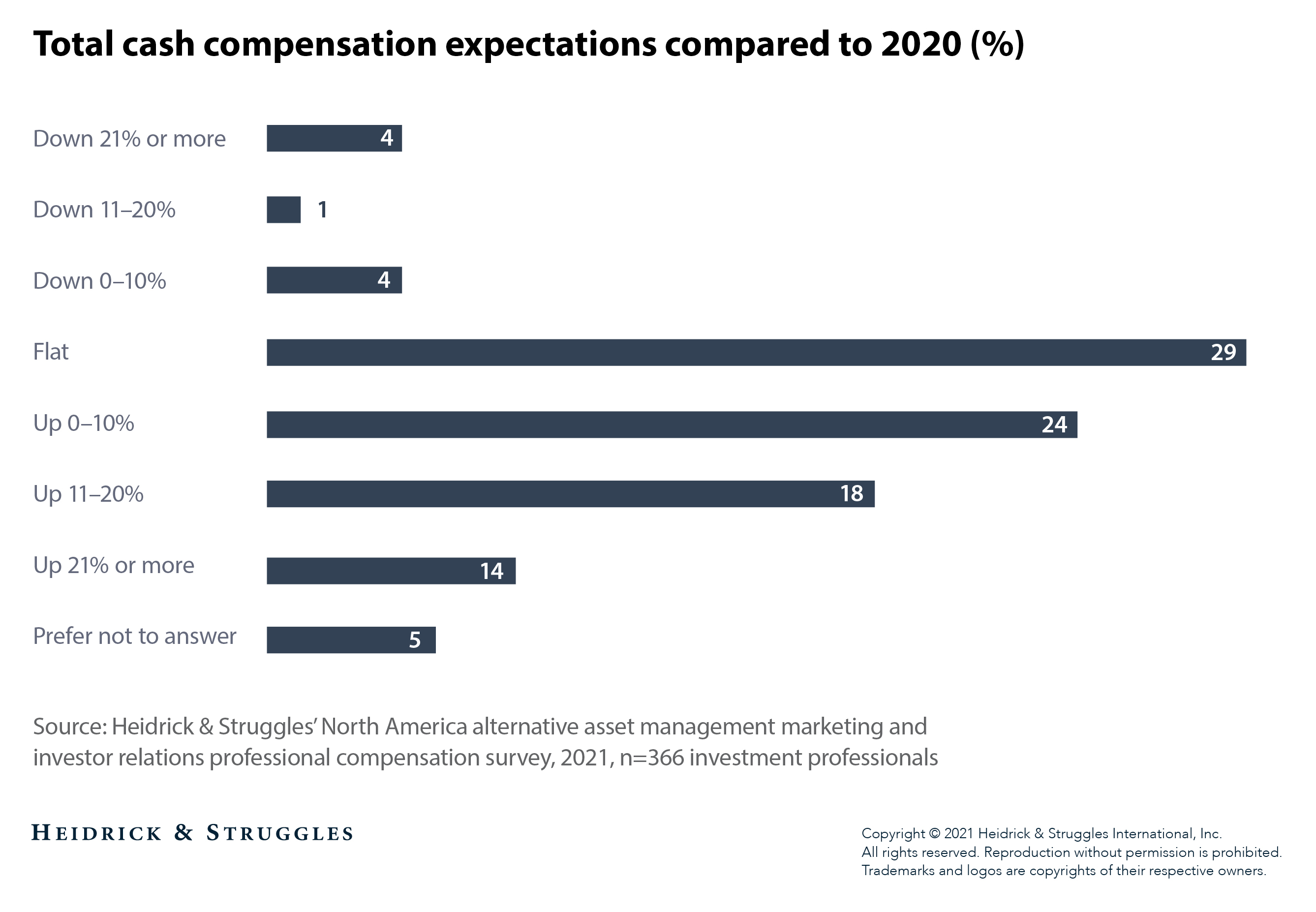 2021 North American Alternative Asset Management Marketing and Investor Relations Professional Compensation Survey
